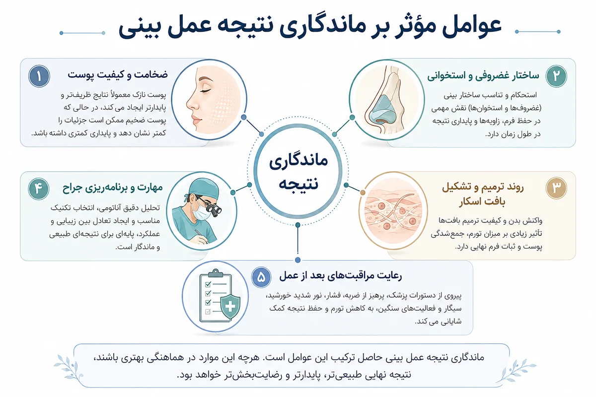 اینفوگرافیک عوامل موثر بر ماندگاری نتیجه عمل بینی
