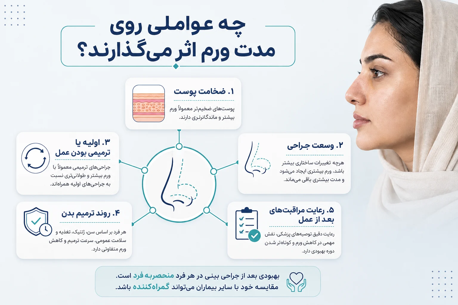 اینفوگرافیک عوامل موثر بر مدت ورم بعد از رینوپلاستی