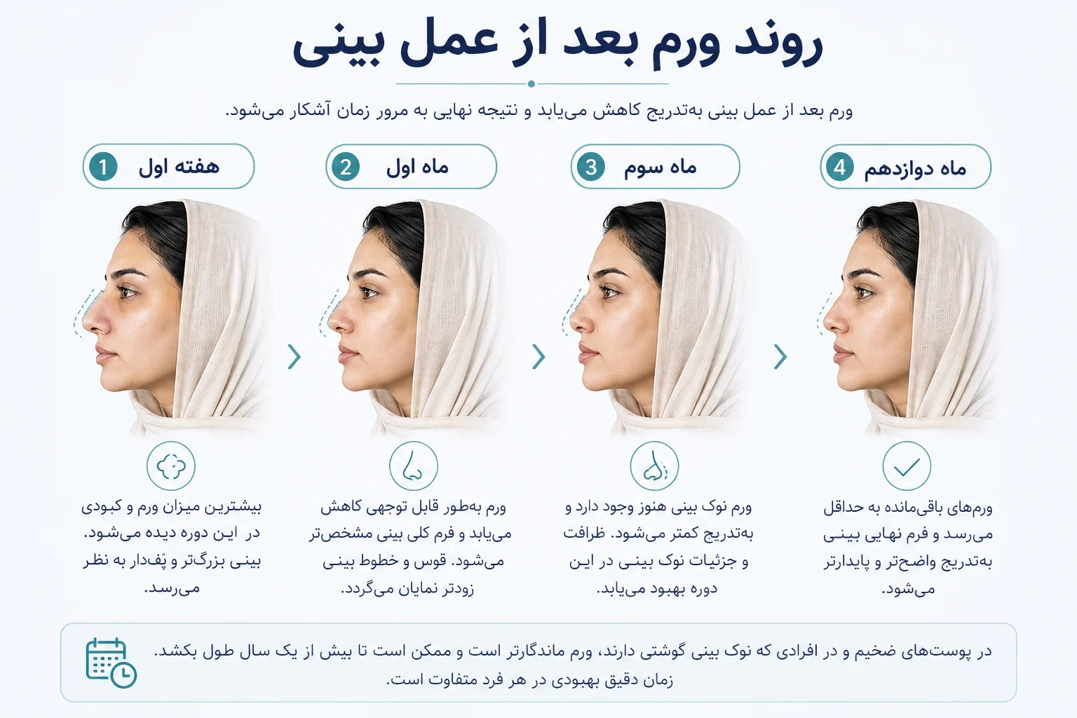 اینفوگرافیک جدول زمانی کاهش ورم بعد از عمل بینی از هفته اول تا ماه‌های بعد